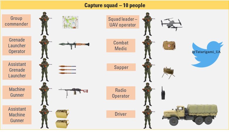 Росіяни формують штурмові роти Z: Як вони організовані 02