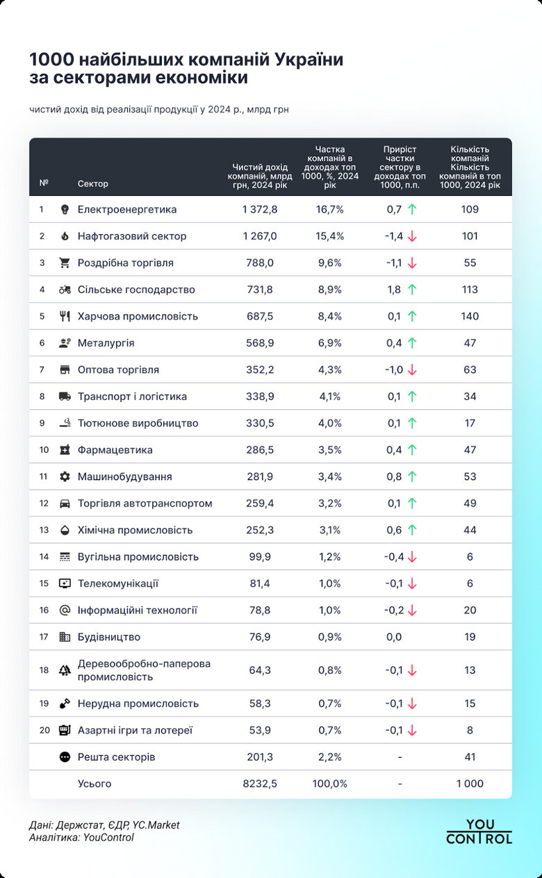 ТОП-1000 українських компаній торік отримали 8,2 трильйона гривень чистого доходу