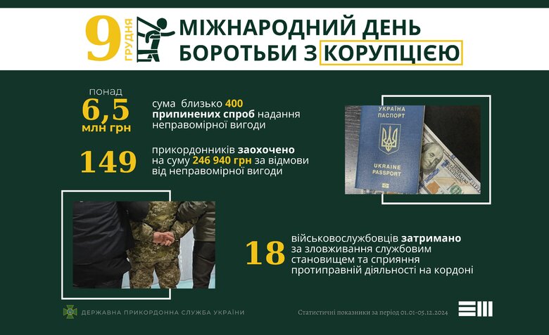 Корупція у ДПСУ: у 2024 році затримано 18 прикордонників