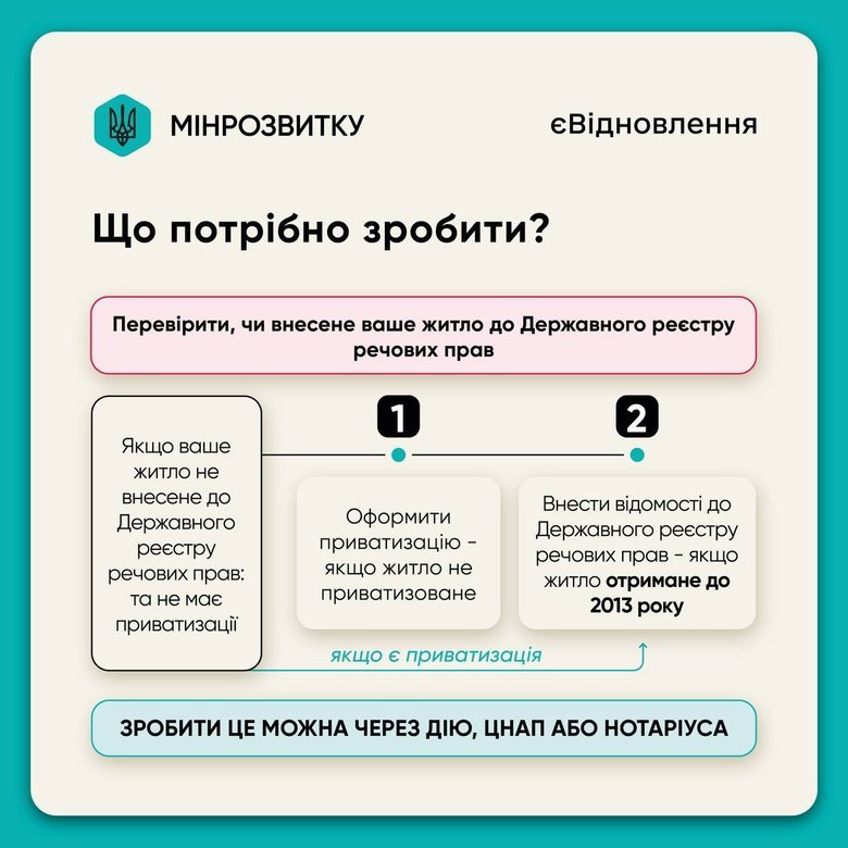 як оформити право власності для отримання компенсації за зруйноване житло