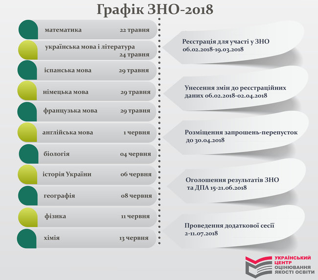 Сьогодні в Україні стартує основна сесія ЗНО-2018 01