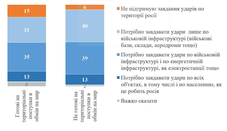 90% українців підтримують удари по території РФ, - опитування КМІС 03
