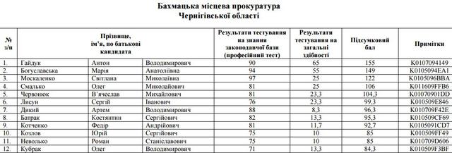 отбор прокуроры прокуроров