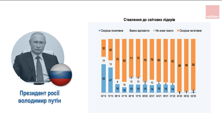 Опрос Рейтинг