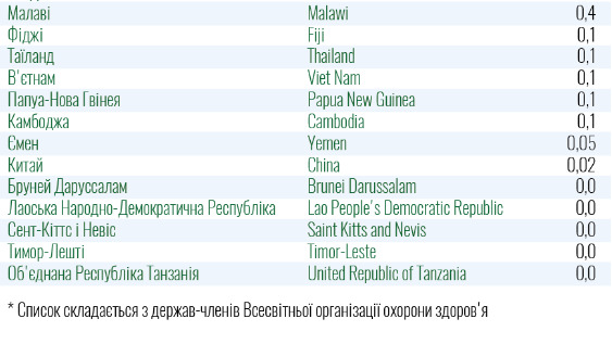 МОЗ оновило карантинний список країн: 44 у червоній зоні 09