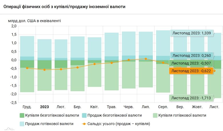 Українці продовжують запасатися валютою – скупили ще $620 мільйонів за місяць 01