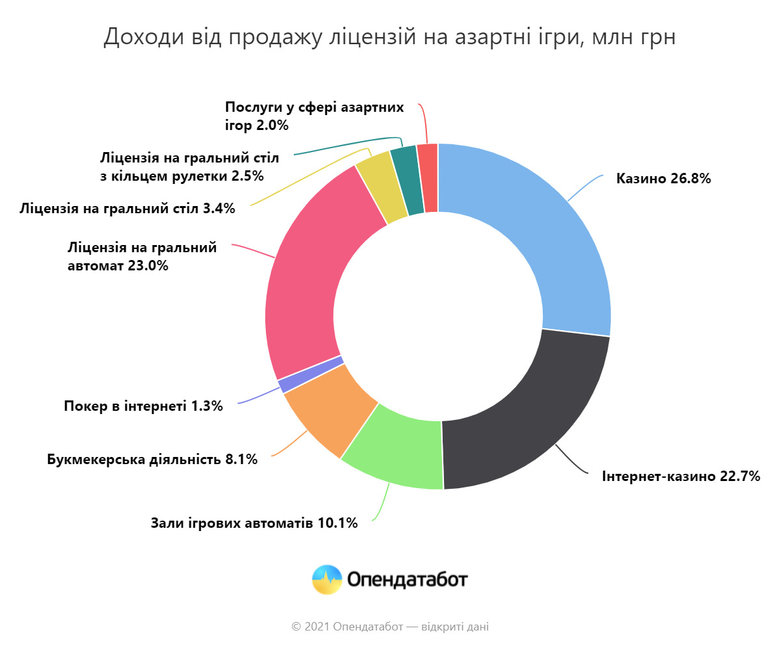 Надходження до держбюджету від азартних ігор виявилися на 80% меншими плану 01 Надходження до держбюджету від азартних ігор виявилися на 80% меншими плану 01