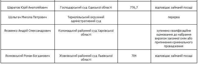 ВККСУ визнала такими, що відповідають обійманій посаді ще 43 суддів 04