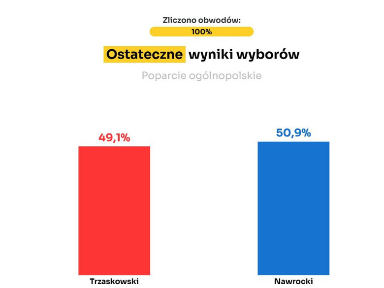 Результат виборів у Польщі