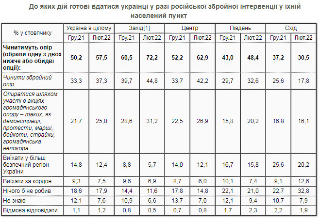 57,5% українців чинитимуть опір у разі вторгнення Росії, - опитування КМІС 01 57,5% українців чинитимуть опір у разі вторгнення Росії, - опитування КМІС 01