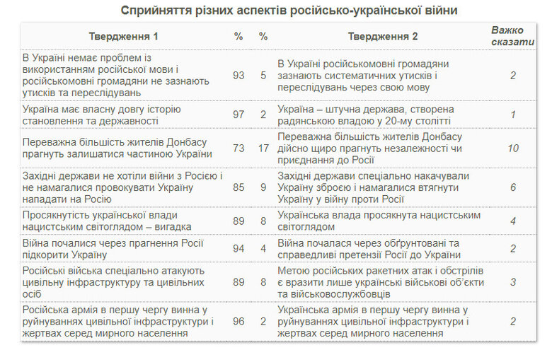90% російськомовних жителів України не зазнавали утисків через мову, - опитування КМІС 01