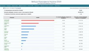 ЦИК подсчитал 99,99% голосов и объявил перерыв до утра. ИНФОГРАФИКА