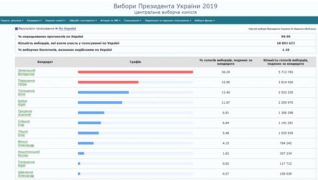 ЦИК подсчитал 99,99% голосов и объявил перерыв до утра 02