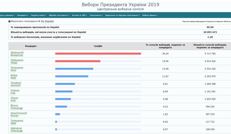 ЦИК подсчитал 99,99% голосов и объявил перерыв до утра. ИНФОГРАФИКА