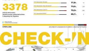 Украинские авиакомпании повысили пунктуальность в январе. ИНФОГРАФИКА