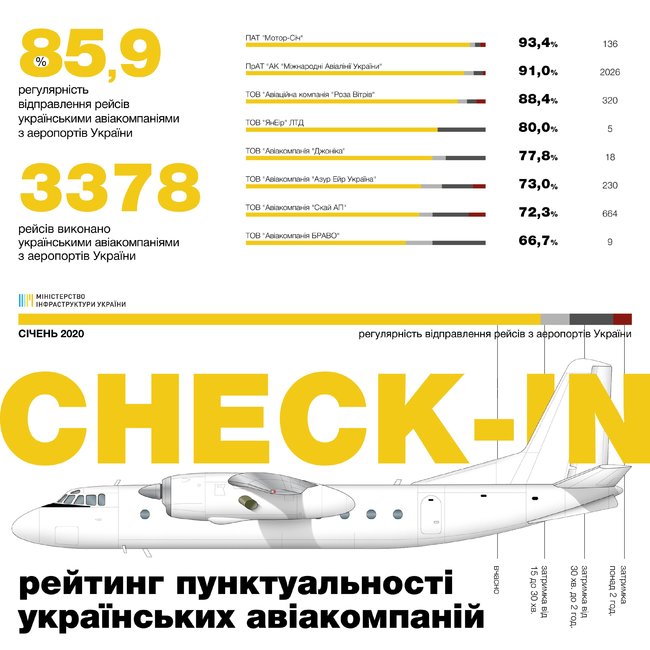 Украинские авиакомпании повысили пунктуальность в январе 02