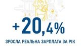 Реальная зарплата украинцев выросла за год на 20,4%, - Гройсман