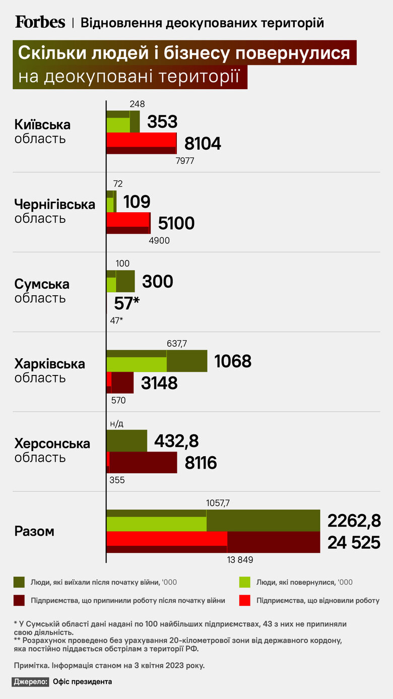 На деокупованих територіях відновили роботу майже 14 тисяч підприємств, – ОП 01