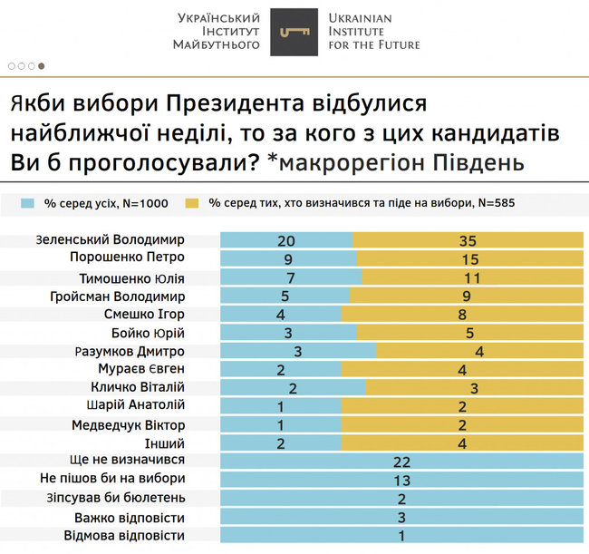 За Зеленского готовы проголосовать 29,7%, за Порошенко - 16,2%, за Тимошенко - 11,2%, - опрос Украинского института будущего 04 За Зеленского готовы проголосовать 29,7%, за Порошенко - 16,2%, за Тимошенко - 11,2%, - опрос Украинского института будущего 04