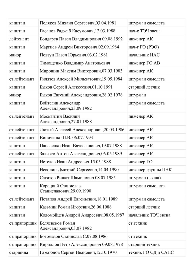 Стали відомі імена російських льотчиків, які бомбардують Харків 16