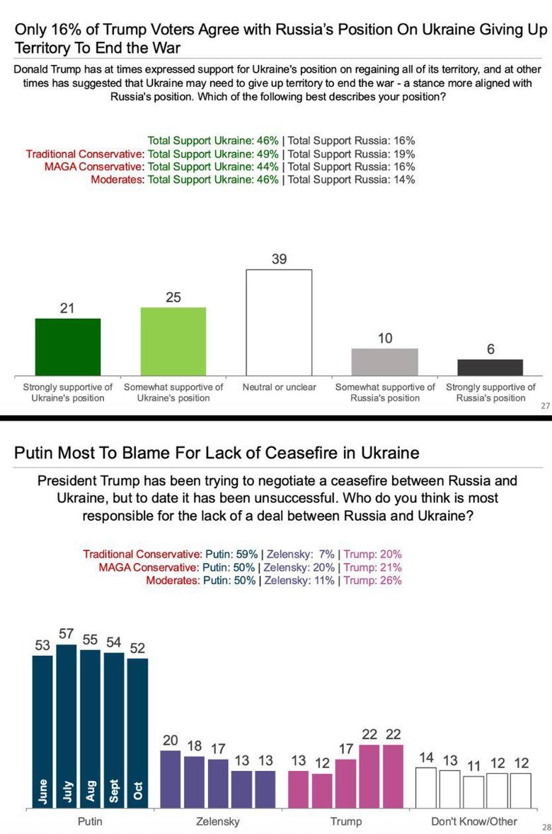 Чи має Україна поступатися територіями: думка виборців Трампа