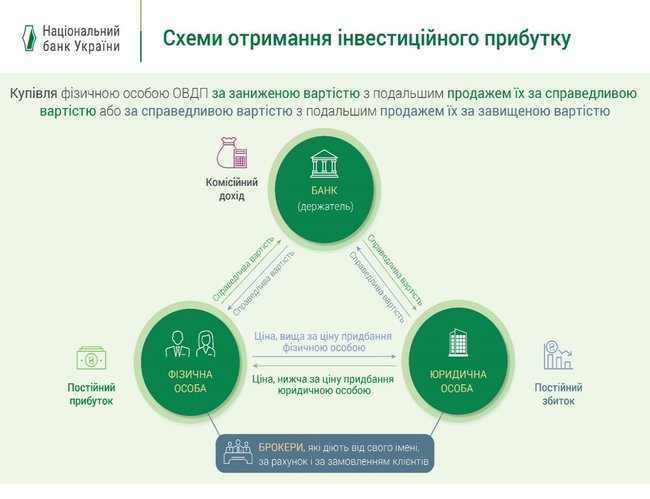 Через схемные операции с ОВГЗ могли отмыть 900 миллионов, – НБУ 01
