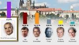 Президентом Чехии станет экс-премьер премьер либо глава МИД. ФОТО