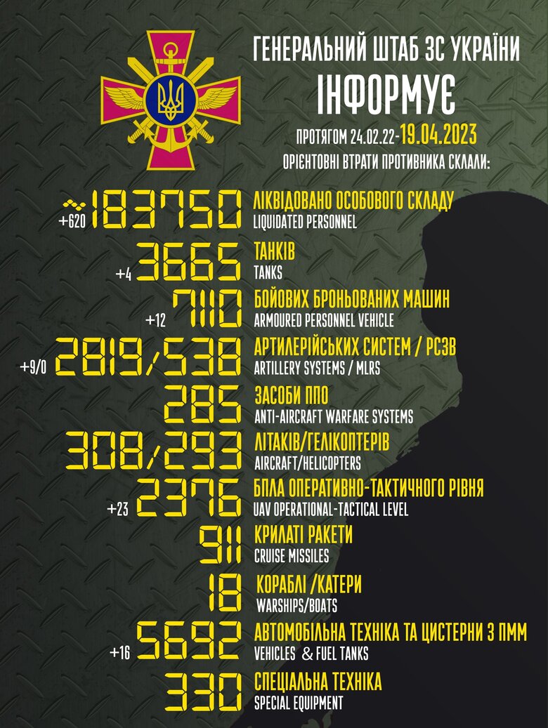 Total combat losses of Russian Federation since beginning of war - about 183,750 people (+620 per day), 3,665 tanks, 2,819 artillery systems, 7,110 armored vehicles 01