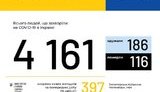 Ukraine registers 397 new COVD-19 cases, eight earlier diagnosed people died