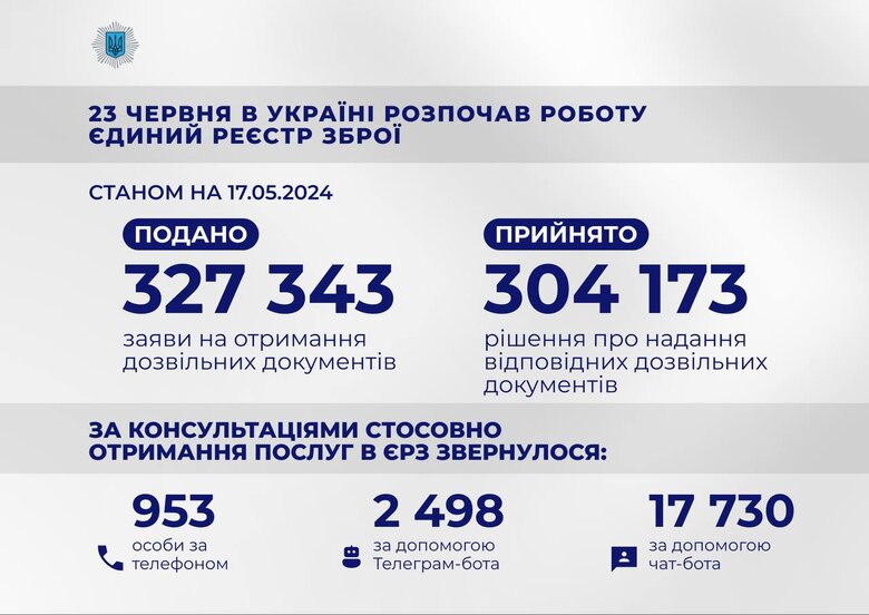 Дозвіл на зброю