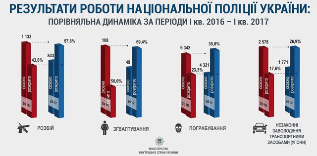 Аваков: Кількість скоєних злочинів у 2017 році зменшилася на 19% 02 Аваков: Кількість скоєних злочинів у 2017 році зменшилася на 19% 02
