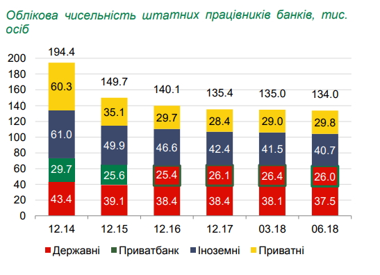 Государственные банки закрыли за квартал 250 отделений и уволили тысячу работников 03