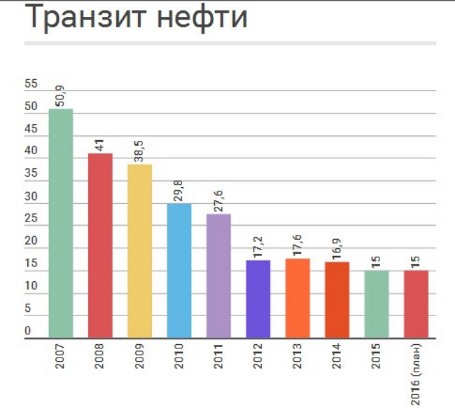 укртранснафта