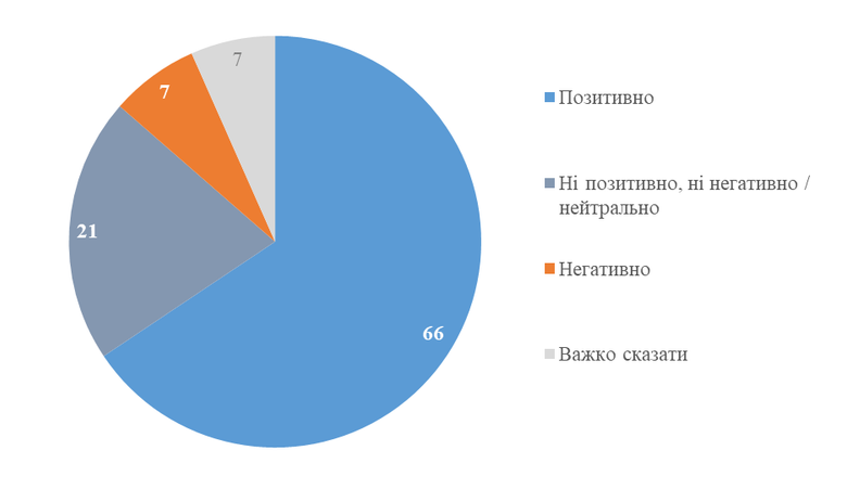 Правительство национального единства: отношение украинцев