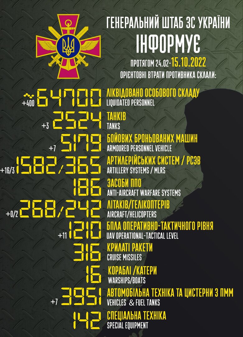 Общие боевые потери РФ с начала войны - около 64,7 тыс. человек, 268 самолетов, 242 вертолета, 2524 танка, 1582 артсистемы, 5179 бронированных машин 01