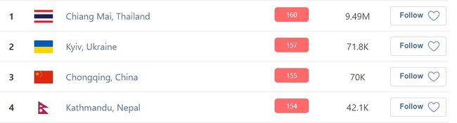 Киев занял второе место в списке городов мира с самым загрязненным воздухом, - QIAir 01