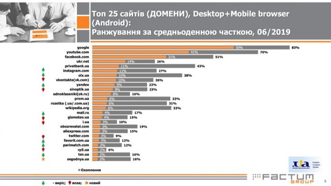 Запрещенные Вконтакте и Яндекс вновь вошли в десятку самых посещаемых сайтов в Украине 01