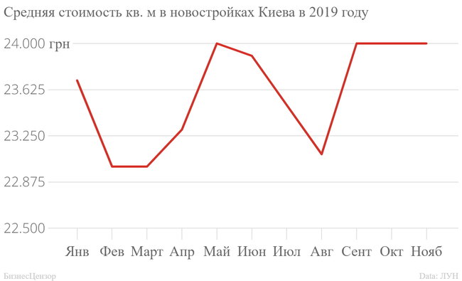 Почему застройщики обещают рост цен на жилье 02