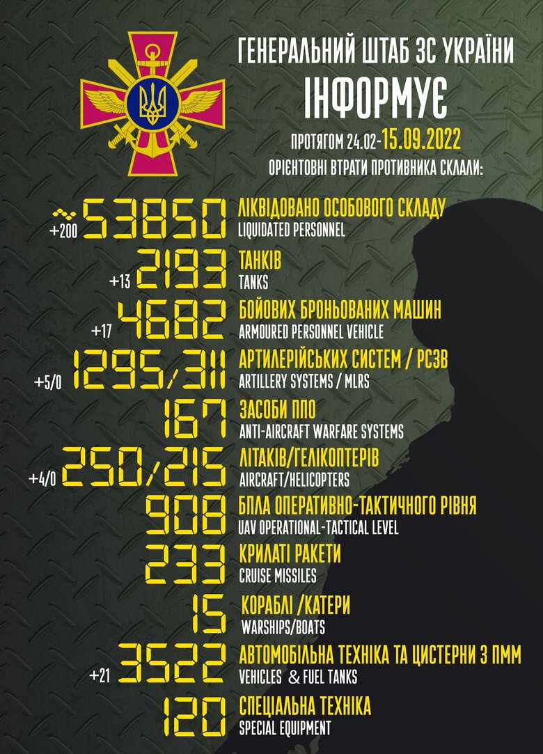Общие боевые потери РФ с начала войны – около 53 850 человек, 250 самолетов, 215 вертолетов, 2 193 танка, 1 295 артсистем и 4 682 бронированные машины 01