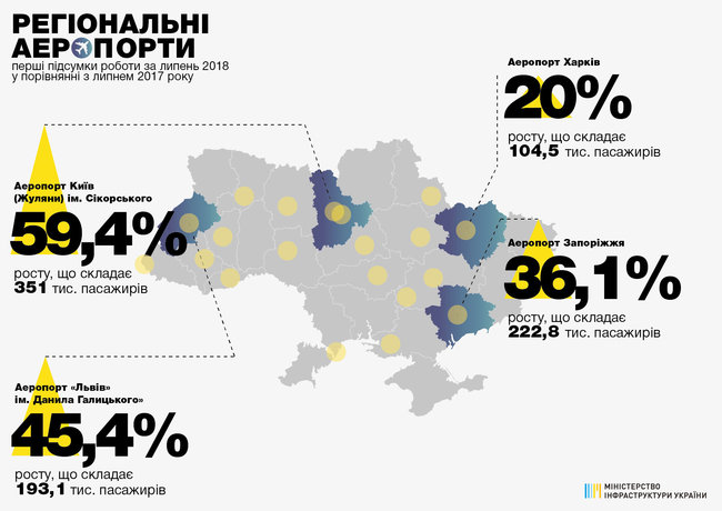 Украинские аэропорты увеличили пассажиропоток на 20-60%, – Мининфраструктуры 01