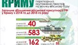 Озброєння і військових у Криму в кілька разів більше, ніж було до окупації, - МЗС. ІНФОГРАФІКА