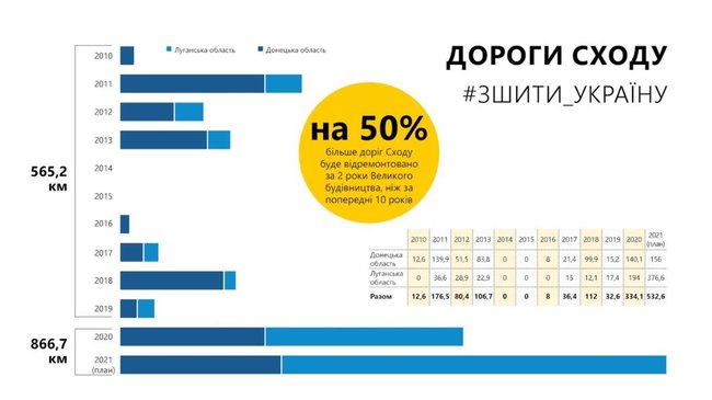 До конца года на Донбассе обновят 532 км дорог, - Кубраков 01