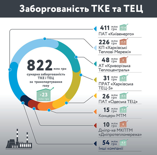 Долги за транспортировку газа превышают 1,9 миллиарда, – Укртрансгаз 01