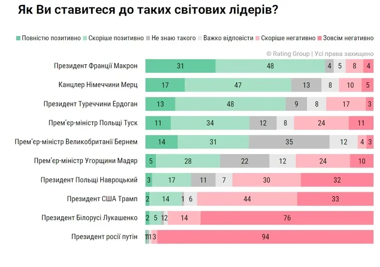 Кому из западных лидеров украинцы доверяют больше всего?