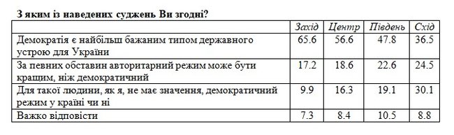 20% українців вважають, що авторитаризм може бути краще, ніж демократія, - соцопитування 07