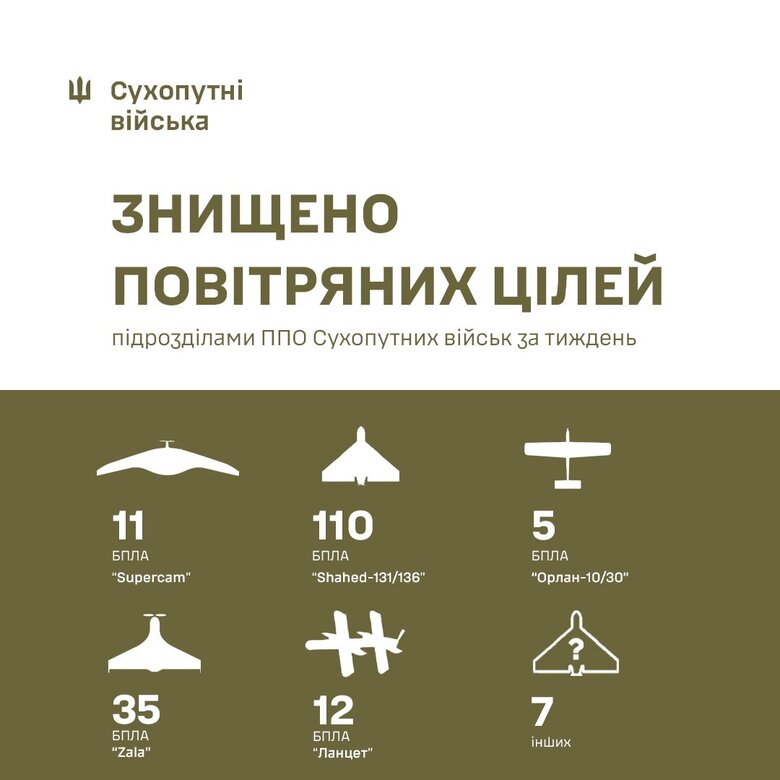 Результати роботи ППО Сухопутних військ