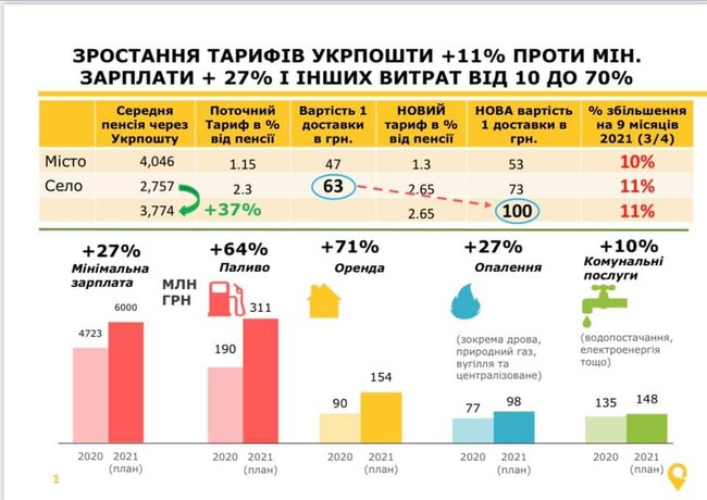 Мінсоцполітики вирішило примусово перевести на банківські карти всіх пенсіонерів. Укрпошті доведеться скоротити понад 10 тис. листонош, - Смілянський 01