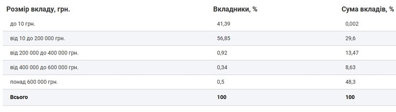 Розподіл вкладів фізосіб у банківській системі за розміром на 1 вересня 2024 року