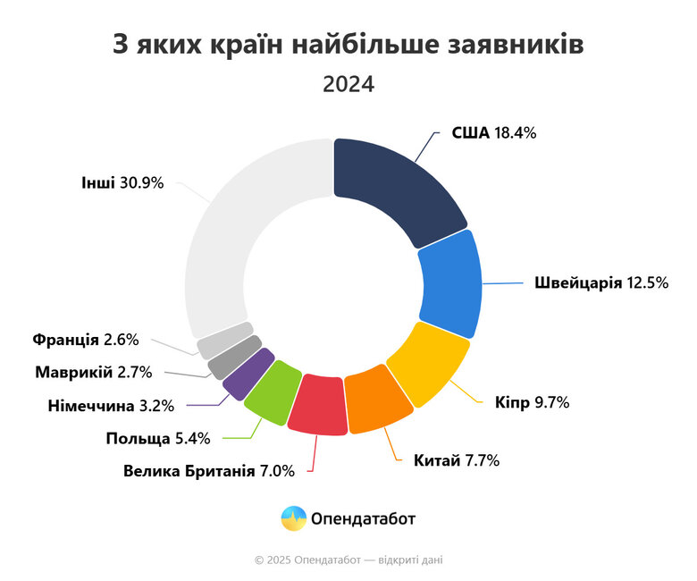 Майже на 37% менше іноземних торгових марок зареєструвалося в Україні