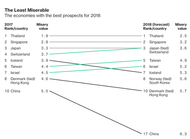 Украина вновь вошла в десятку самых несчастных экономик мира, – Bloomberg 02